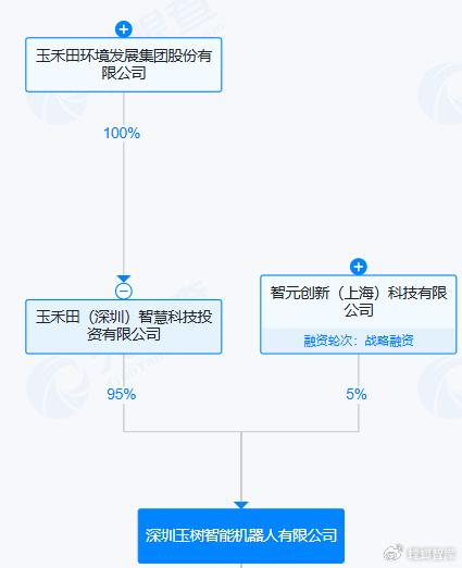 智元機器人戰略入股玉禾田智能子公司，加速人工智能在行業應用與系統集成領域的落地