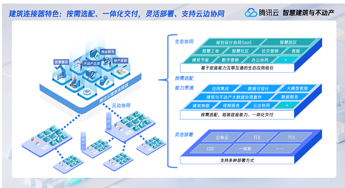 騰訊云發布建筑與不動產行業新品，以AI與集成服務助力行業挖掘管理紅利