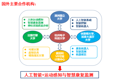 我院獲批浙江省“機(jī)器學(xué)習(xí)與智慧健康國際科技合作基地” 引領(lǐng)人工智能與健康產(chǎn)業(yè)深度融合新篇章